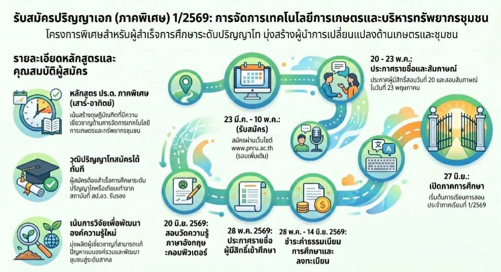 ทำงานไปด้วย เรียนต่อไปด้วย! ป.โท-ป.เอก ภาคพิเศษ SCI PNRU ตอบโจทย์คนรุ่นใหม่ 🧪 ​เปิดรับสมัครแล้ว! หลักสูตรการจัดการเทคโนโ